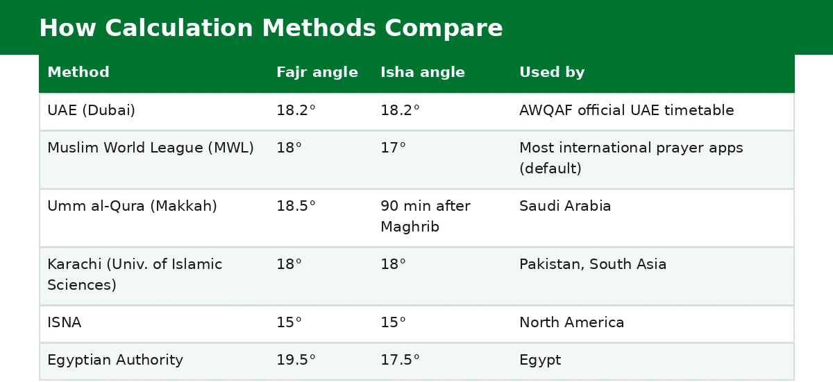 uae prayer time calculation methods — UAE Dubai, MWL, Umm al-Qura, Karachi, ISNA and Egypt compared