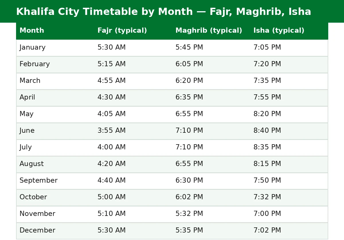 prayer time khalifa city — month-by-month Fajr, Maghrib and Isha timetable