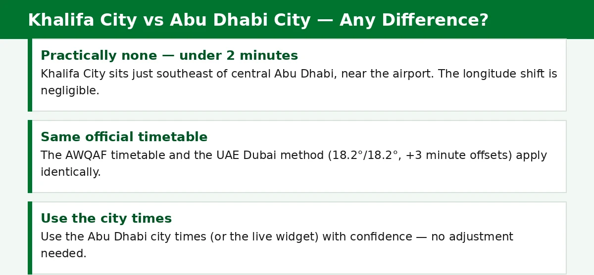 khalifa city prayer times — difference vs Abu Dhabi city is under 2 minutes