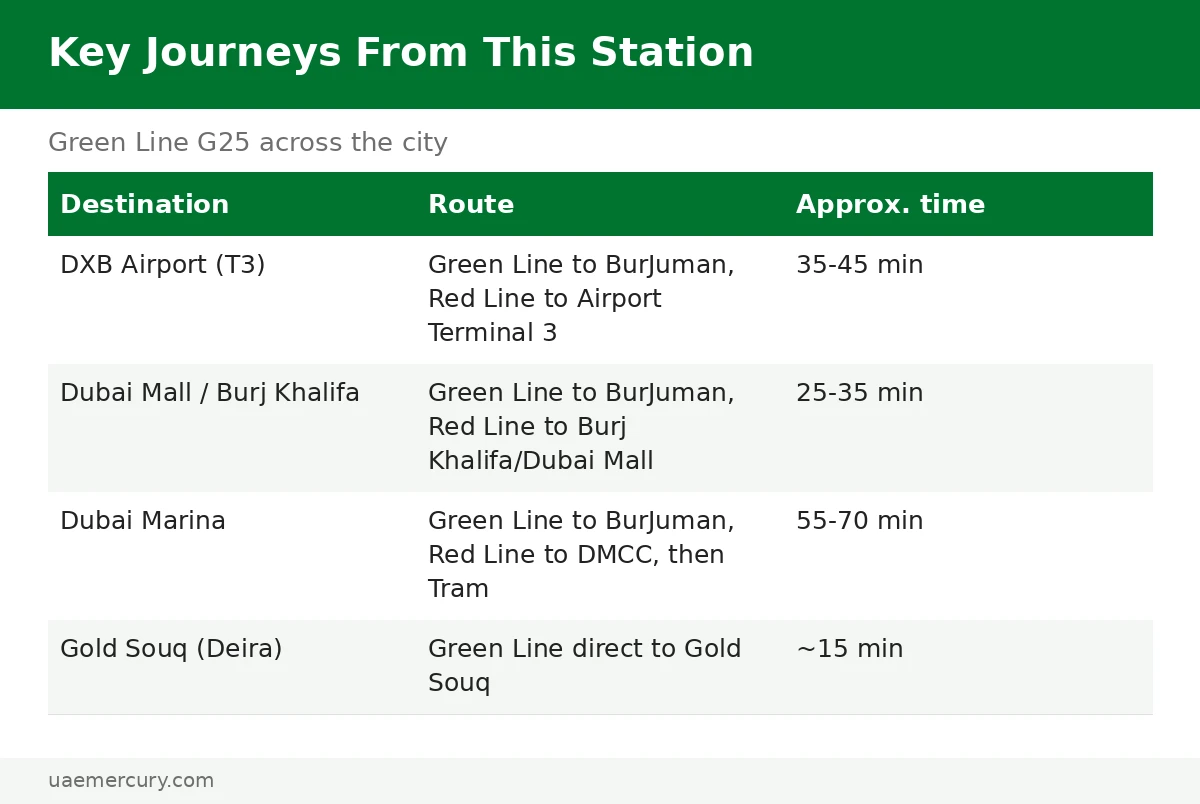 Sharaf DG metro station key journey times — DXB 35 to 45 minutes, Dubai Marina 55 to 70 minutes