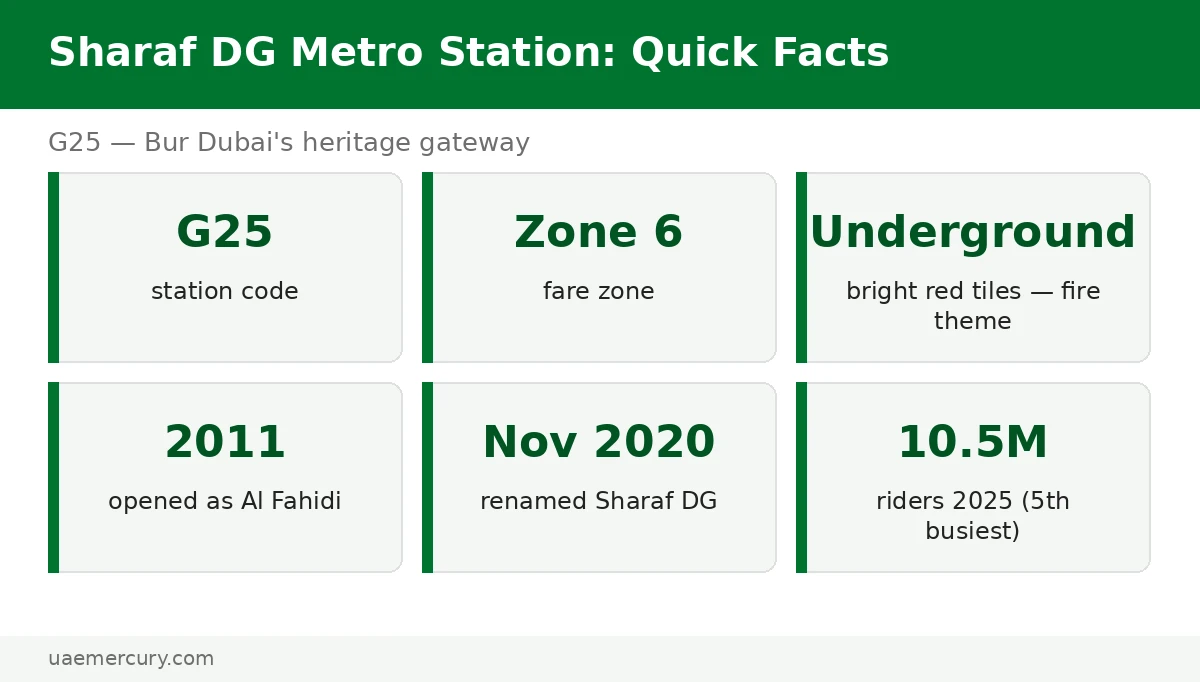 Sharaf DG metro station quick facts — G25 Green Line underground, renamed from Al Fahidi November 2020