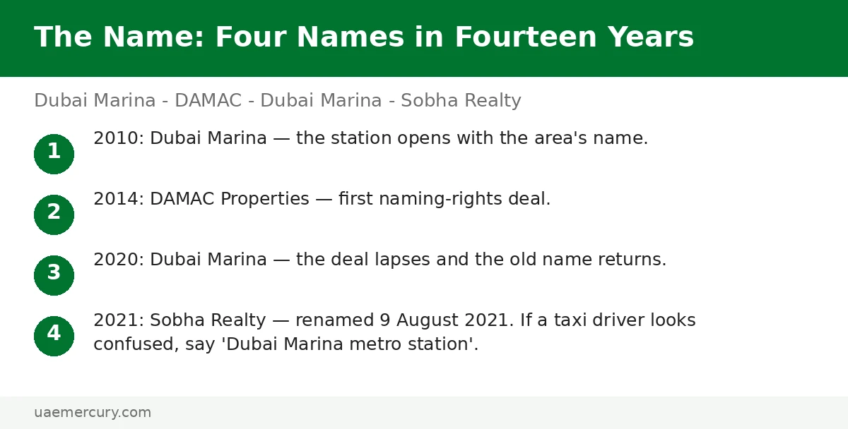 Sobha Realty metro station name history — Dubai Marina to DAMAC Properties and back to Sobha Realty