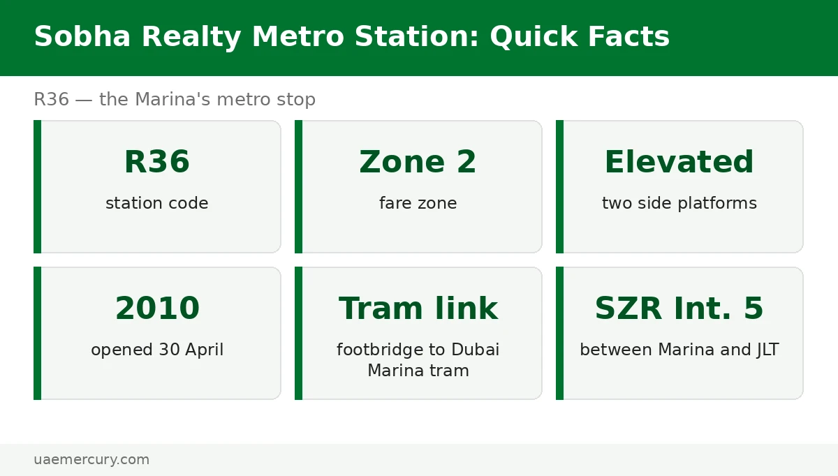 Sobha Realty metro station quick facts — R36 Red Line elevated, footbridge to Dubai Marina tram