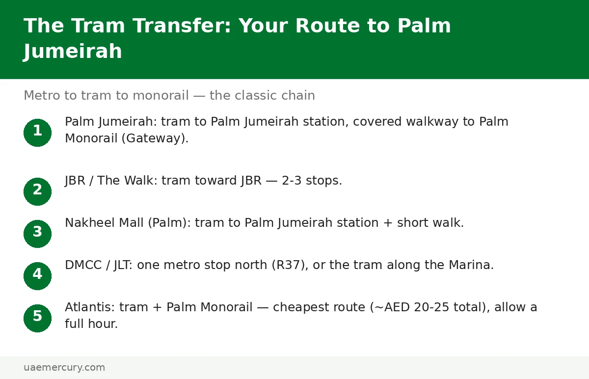 Sobha Realty metro station tram connections — metro to tram to Palm Jumeirah monorail to Atlantis