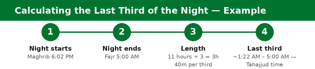tahajjud time abu dhabi — how to calculate the last third of the night, worked example