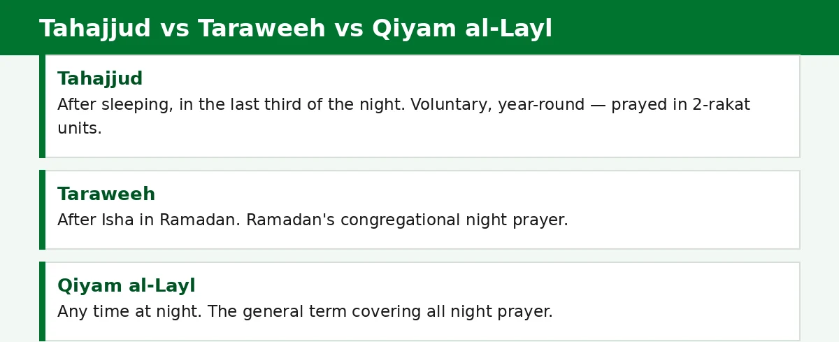 tahajjud vs taraweeh vs qiyam al-layl — what each night prayer means