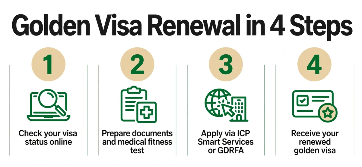 UAE Golden Visa status check — 4 steps to renew your golden visa via ICP or GDRFA