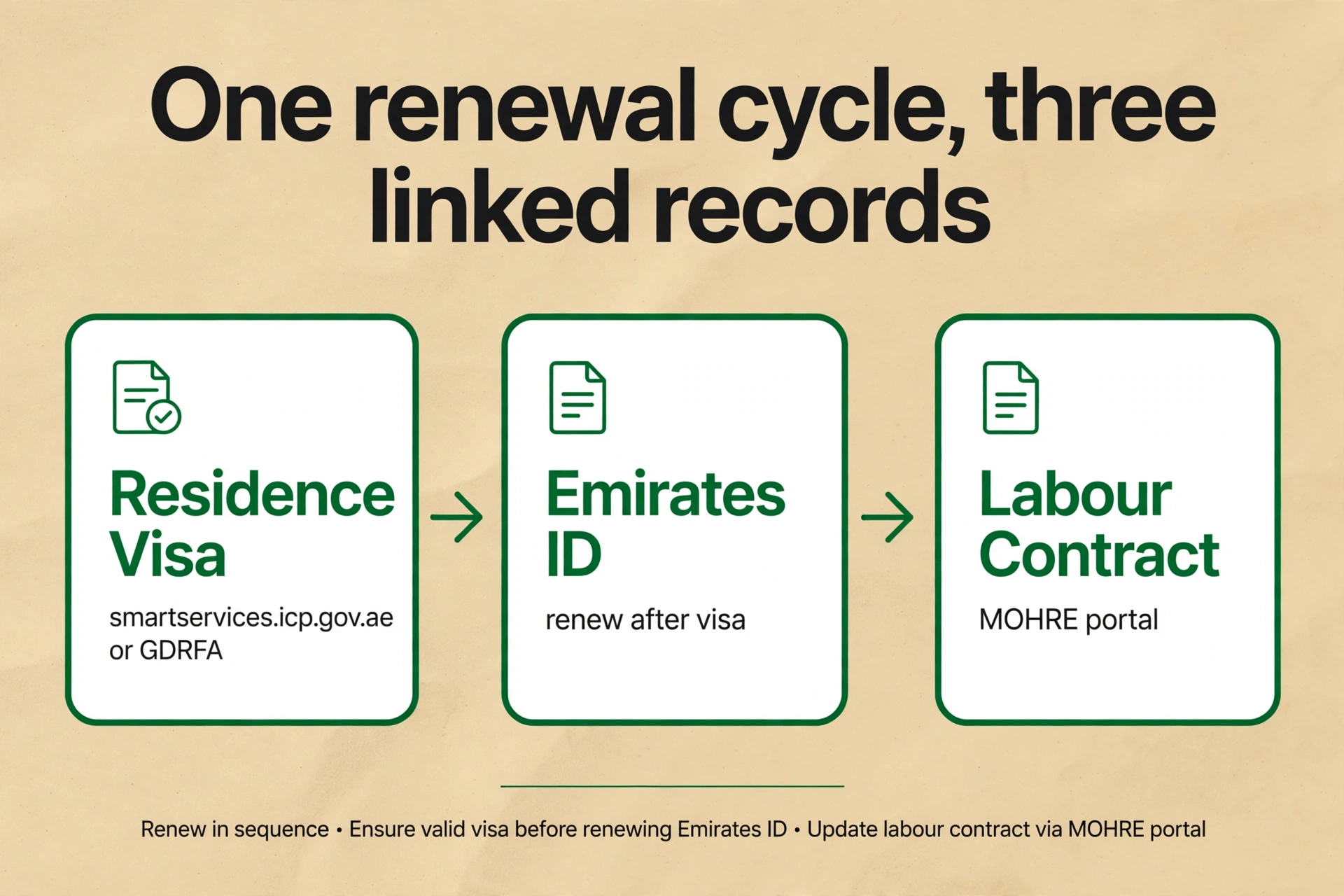 uae residence visa status check - the linked renewal chain — residence visa, Emirates ID, and MOHRE labour contract