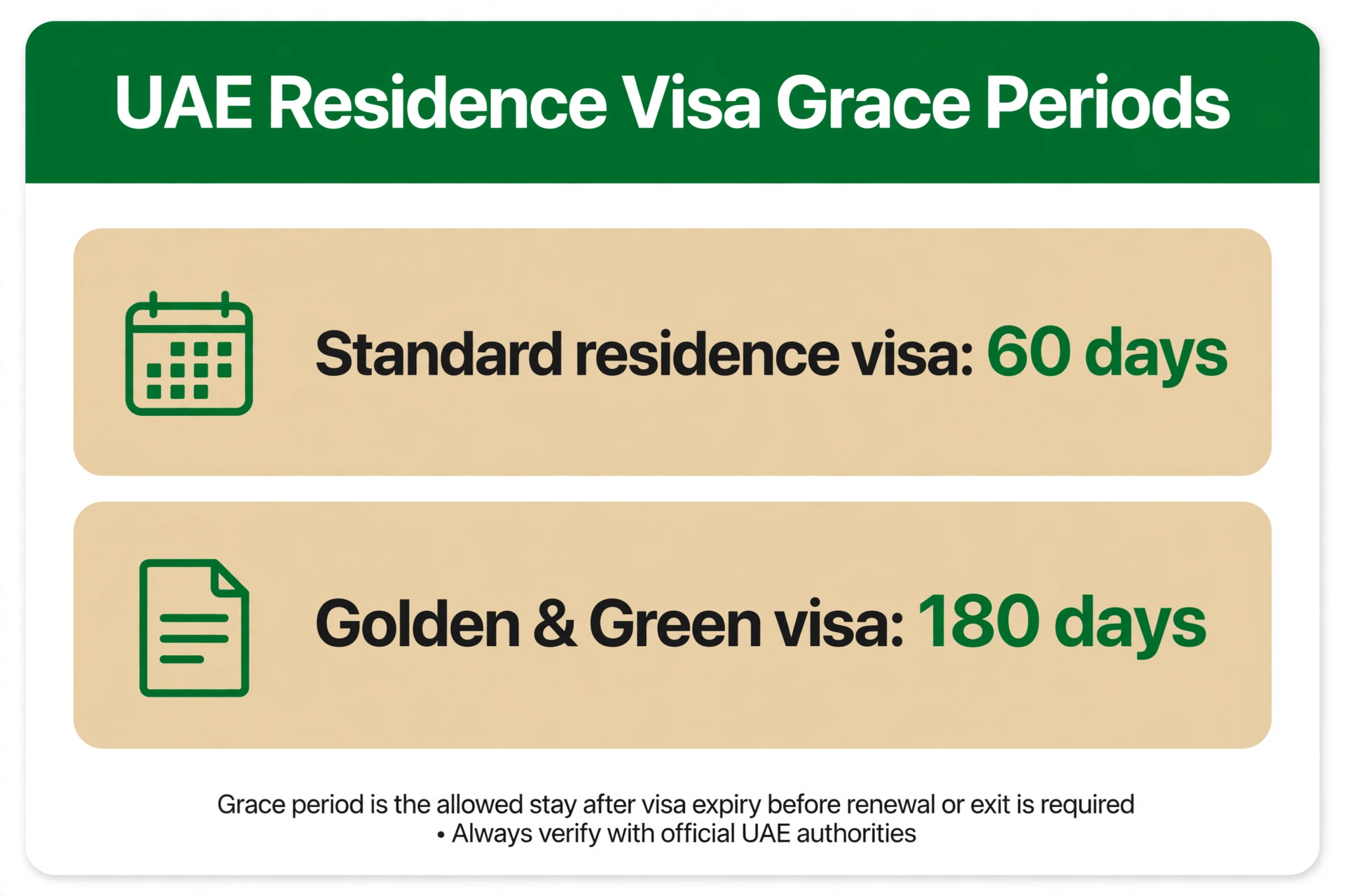 uae residence visa status check grace periods — 60 days standard, 180 days for Golden and Green visas