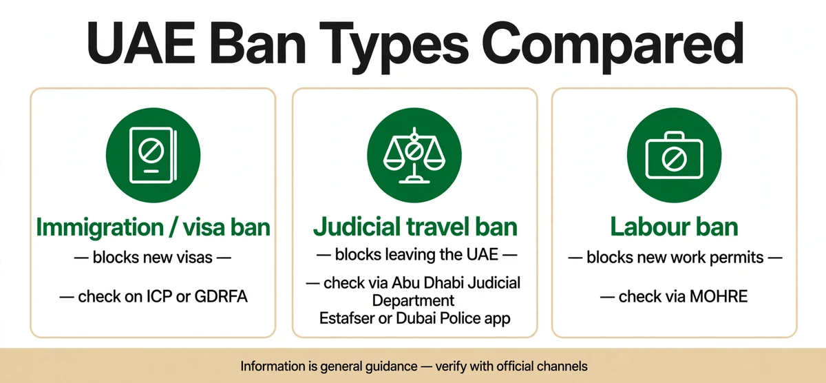 UAE visa ban status check — immigration ban vs judicial travel ban vs labour ban comparison