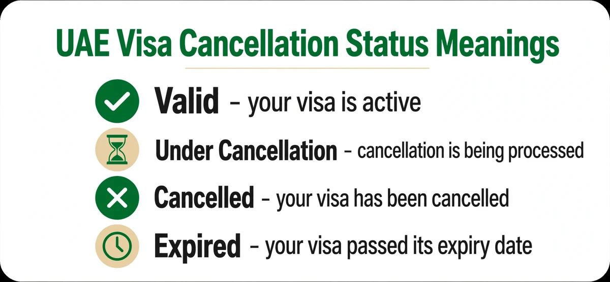 UAE visa cancellation status check — what Valid, Under Cancellation, Cancelled and Expired mean