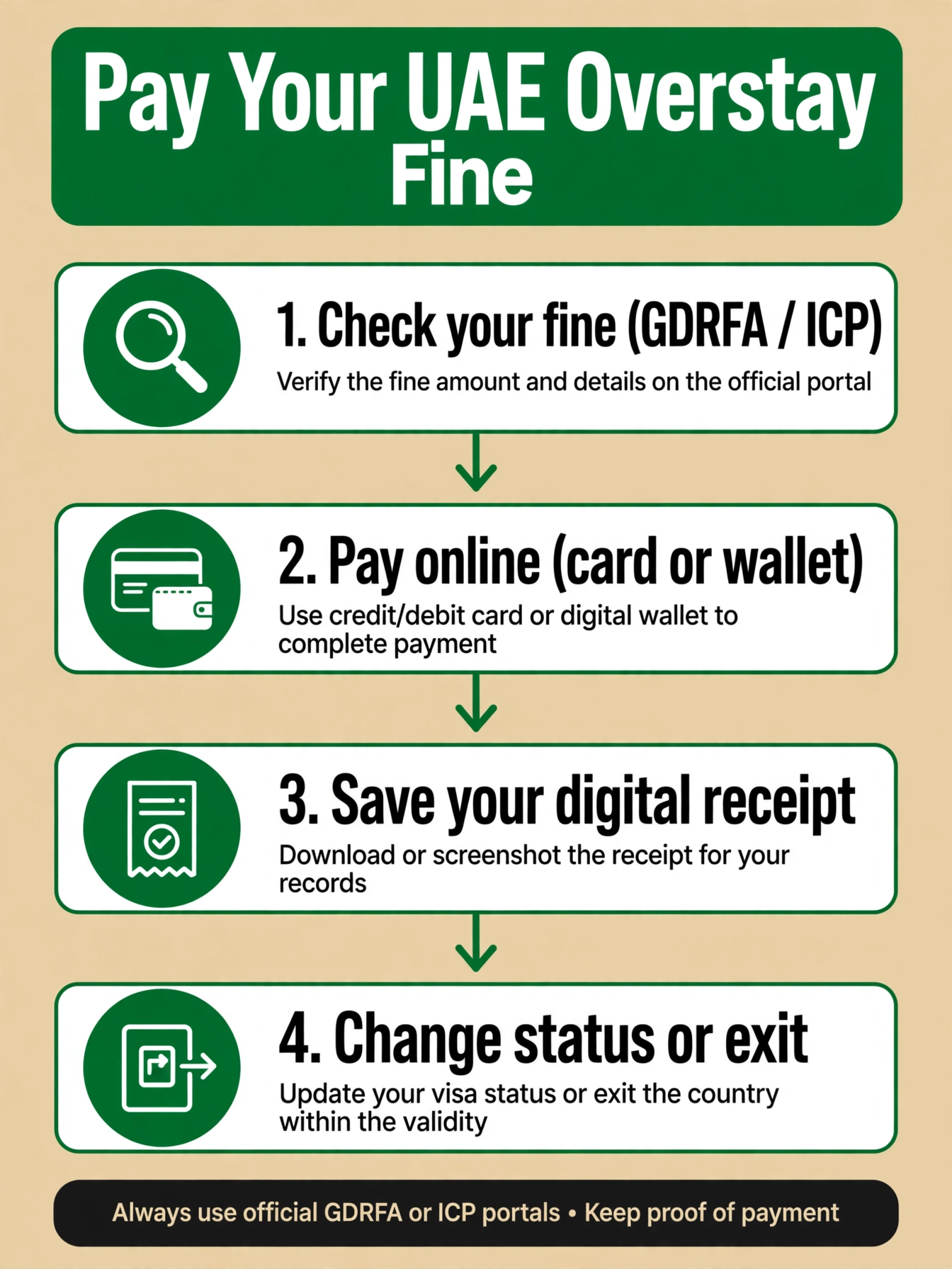 uae overstay fine check — four payment steps: check your fine, pay online, save your digital receipt, change status or exit