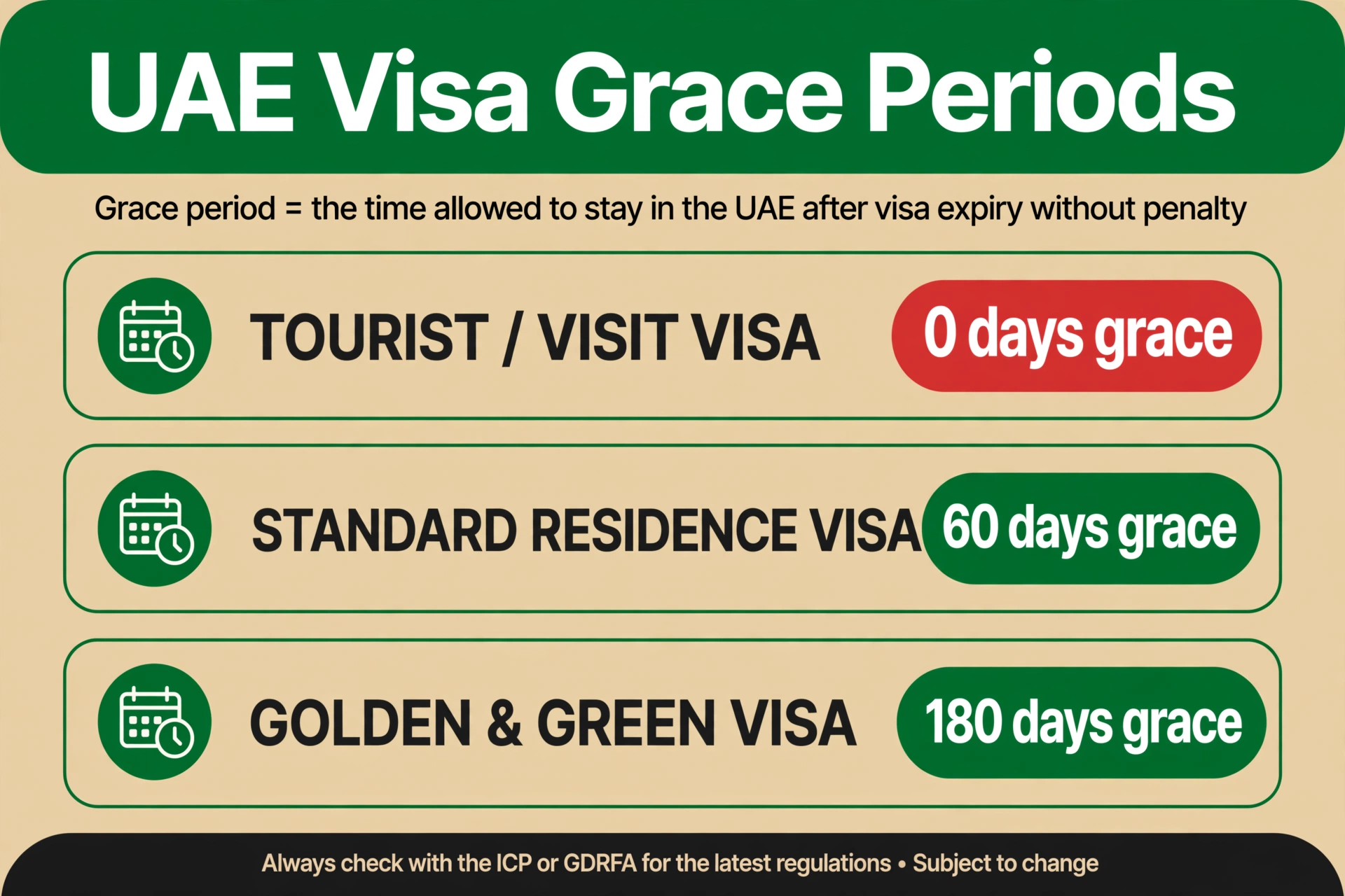 uae overstay fine check — UAE visa grace periods by type: tourist 0 days, standard residence 60 days, Golden and Green visa 180 days