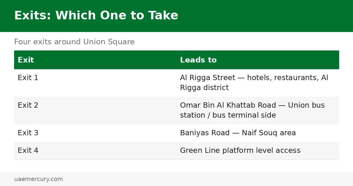 Union metro station dubai exit guide — Exit 1 Al Rigga Street, Exit 2 bus station, Exit 3 Naif Souq