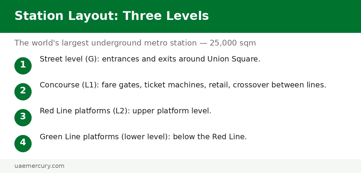 Union metro station three level layout — street entrances, L1 concourse, L2 Red Line platforms, lower Green Line platforms