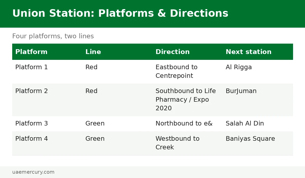 Union metro station dubai platforms guide — Platform 1 Red to Centrepoint, Platform 2 Red to Expo 2020, Platform 3 Green to e&, Platform 4 Green to Creek